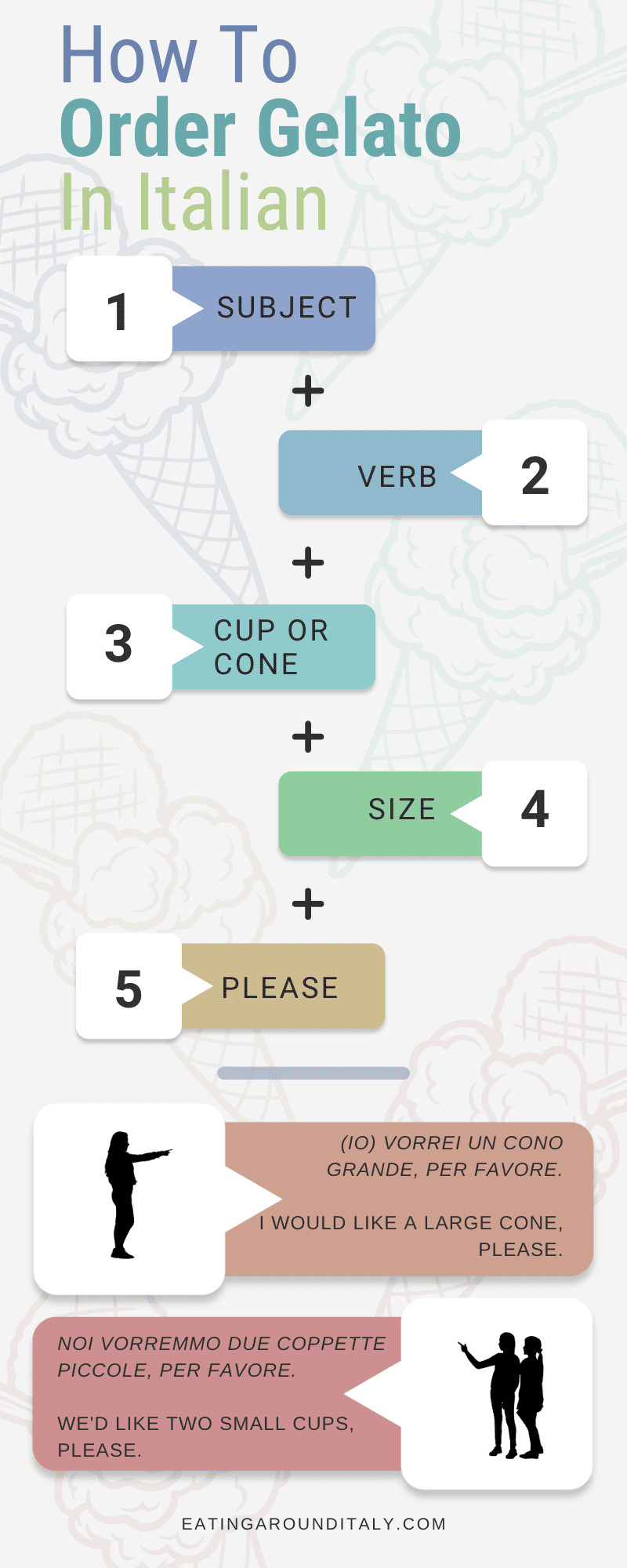 Infographic showing chart of how to order gelato in Italian. The formula is subject + verb + cup or cone + size + please.