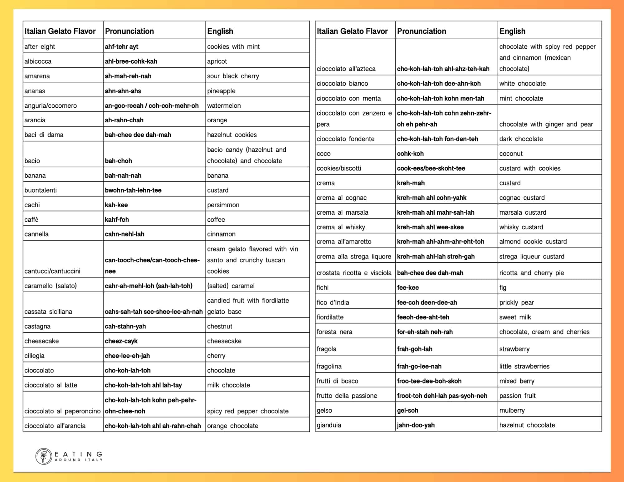 Preview of list of Italian gelato flavors with their pronunciations and English translations.